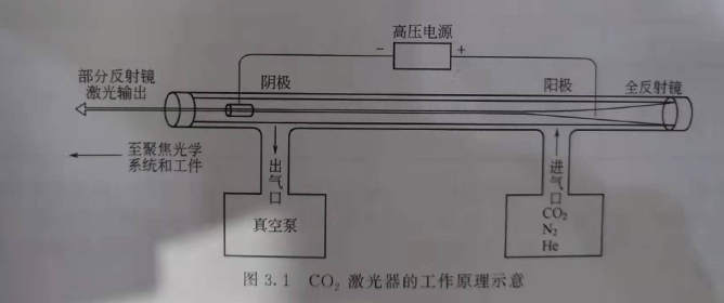 二氧化碳激光器的工作原理